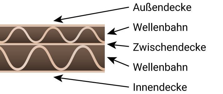 Aufbau Wellpappe